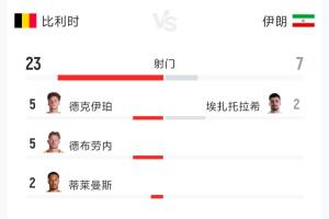 比利时vs伊朗全场数据:射门23-7 射正7-3 控球率70%-30%