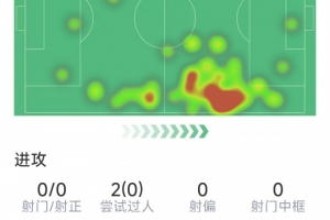 瑟洛特本场数据:0射门,21次对抗8次成功,1次抢断,评分6.6分