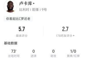卢卡库本场数据:开场3分钟冲撞门将染黄 1射0正 2尝试过人0成功