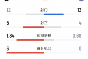 迈阿密国际2-0纽约城全场数据:射门12-13,射正5-4,得分机会3-0